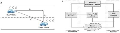 An intrinsically motivated learning algorithm based on Bayesian surprise for cognitive radar in autonomous vehicles